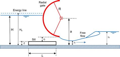 Hydraulic Performance Of Sluice Gates A Review Of Head Loss Estimation