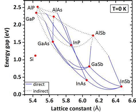 Scheme Of The Bandgap Energy As A Function Of The Lattice Parameter