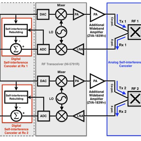 Block Diagram Of Full Duplex Mimo Phy Design On Multiple Fpga Modules