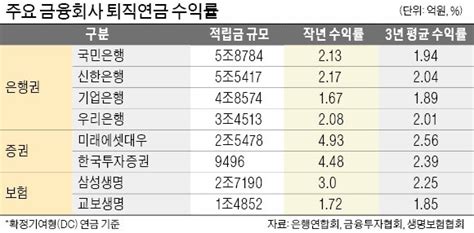 증권사 절반도 못 따라가는 은행 퇴직연금 수익률 한국경제