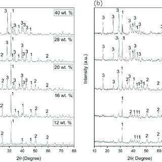 XRD Spectra Of NaOH Treated CFA A Effect Of Alkali Concentration B