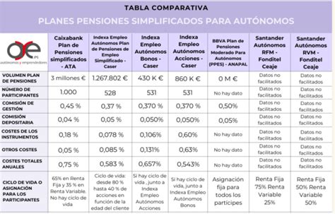 Comparativa De Los Planes De Empleo Simplificados Para Autónomos Que Ya