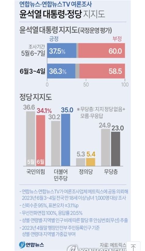 연합 尹지지율 363국민의힘 341·민주 35 정치시사 에펨코리아