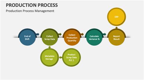 Production Process PowerPoint Presentation Slides - PPT Template