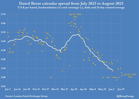 John Kemp On Twitter FRUSTRATED Oil Bulls Made To Wait For Price