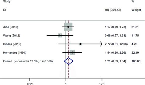 Forest Plot Of Studies Evaluating The Association Between Pretreatment