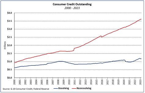 Consumer Credit Growth Slows In Q1 2023