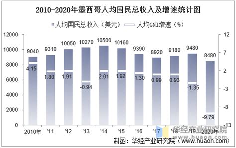 2010 2020年墨西哥gdp、人均gdp、人均国民总收入及工业增加值统计 华经情报网 华经产业研究院