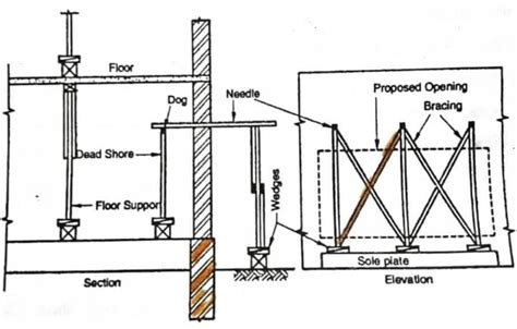 Different Types Of Shoring And Their Uses Constro Facilitator