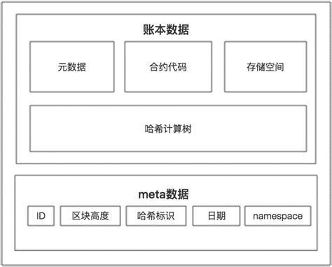 一种区块链数据归档的方法与流程