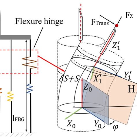 3 Dof Force Sensing Principle Diagram The Sensor Is Divided Into Three Download Scientific