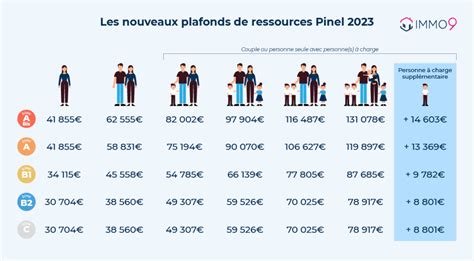 Les nouveaux plafonds Pinel Pinel plus Pinel Breton 2023 sont publiés