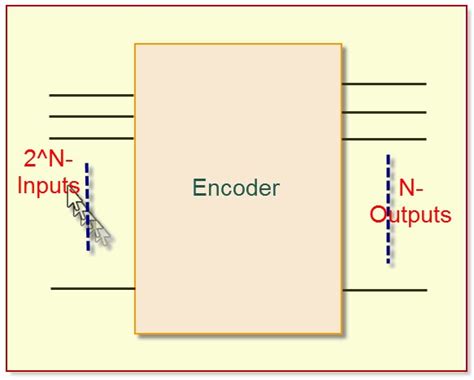 Encoders And Decoders Types And Its Applications Images