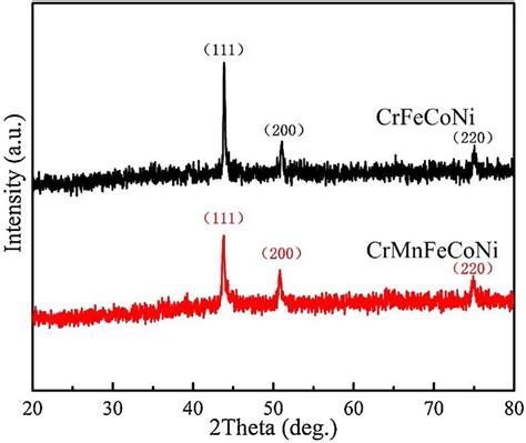 Shows The Xrd Patterns Of Crfeconi And Crmnfeconi Coatings Prepared By