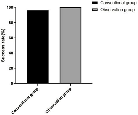 Comparison Of Clinical Efficacy Between Two Groups Download Scientific Diagram