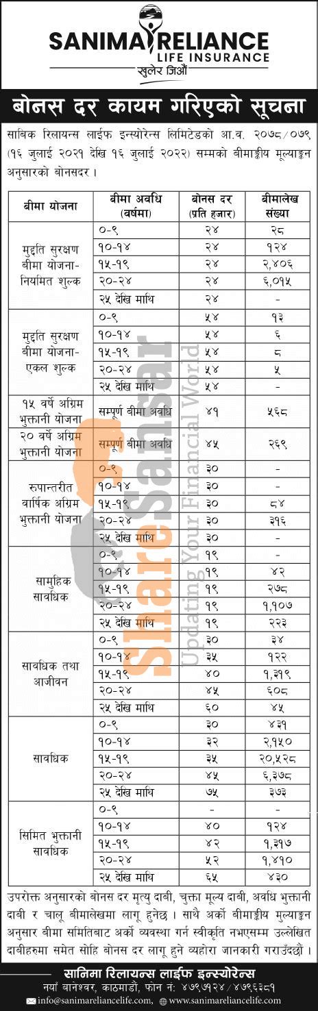 Sanima Reliance Life Insurance Limited Has Published A Notice Regarding