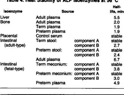 Table 4 From Properties Of Alkaline Phosphatase Isoenzymes In Plasma Of