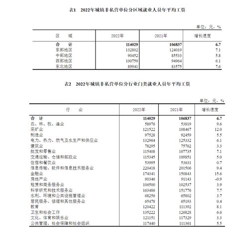 2022年全国城镇非私营单位就业人员年平均工资为114029元财经上下游澎湃新闻 The Paper