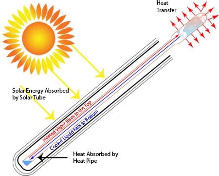 Commercial Solar Water Heaters | Evacuated Tube Solar Thermal Collectors