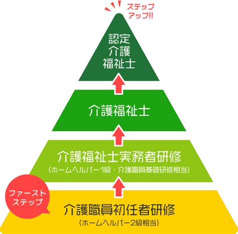 介護職員初任者研修の資格講座 介護の資格取得なら未来ケアカレッジ