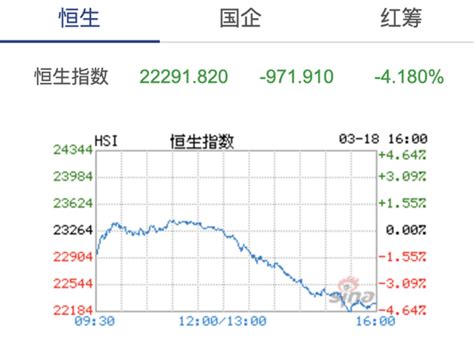 香港恒指收跌418：美团点评跌803 阿里跌557手机新浪网