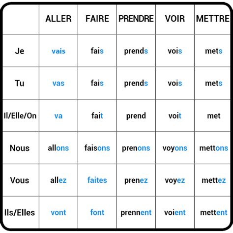 Quelques verbes du 3e groupe au présent de l indicatif suite digiSchool