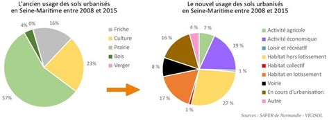 Observation De La Consommation Fonci Re En Seine Maritime