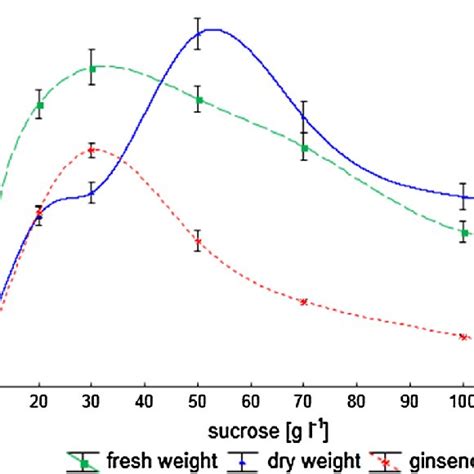 Relationship Of Biomass Increase Ginsenoside Production And Sucrose