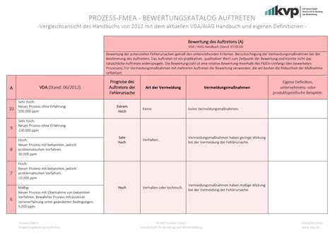 Prozess Fmea Bewertung Des Auftretens Mit Vergleichsansicht Kvp