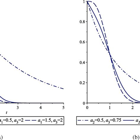 A The Marginal Reliability Function Of T1 B The Marginal