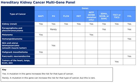 About The Multi Gene Panel Test For Hereditary Kidney Cancer Memorial