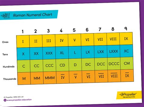 Roman Numeral Place Value Chart Th H T O Teaching Resources Place