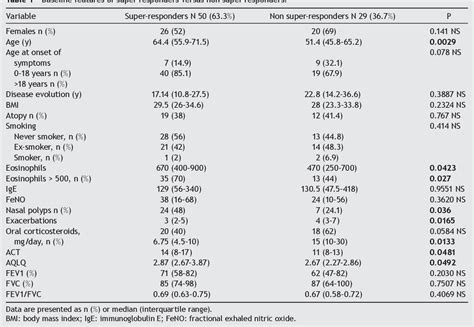 Analysis Of Response Of Severe Eosinophilic Asthmatic Patients To