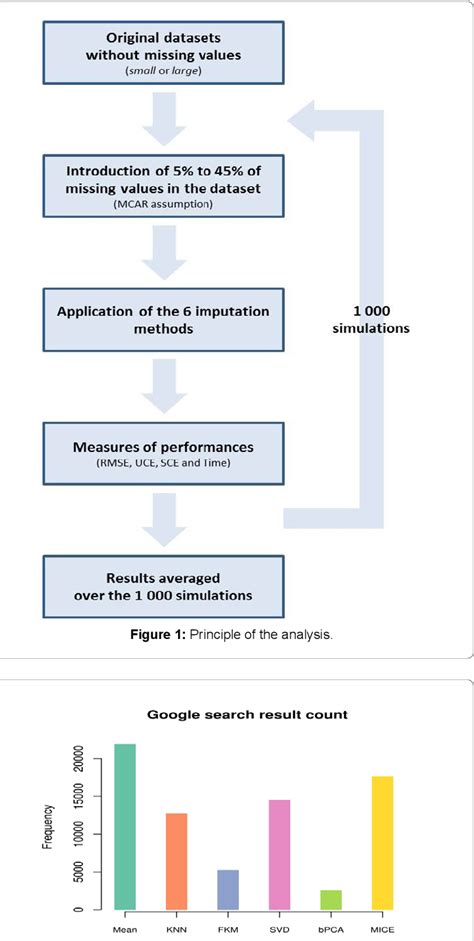 Figure 1 From A Comparison Of Six Methods For Missing Data Imputation