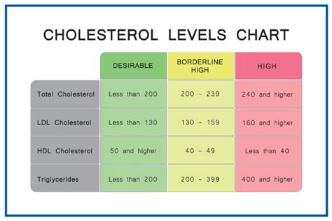 Cholesterol Levels