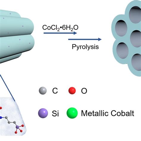 The Synthesis Illustration Of Mesoporous Silica Supported Metallic Download Scientific Diagram