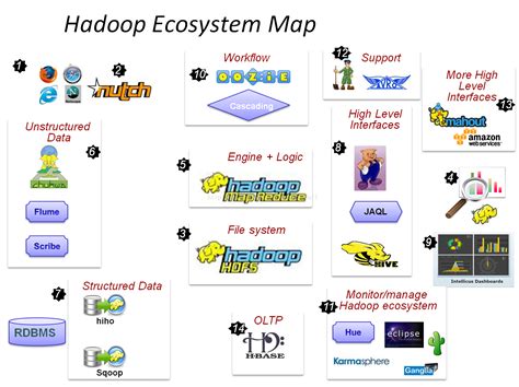 Hadoop生态系统全景 Csdn博客