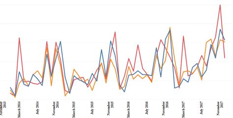 Tableau Charts Line Charts Discrete Vs Continuous Data Vizzes