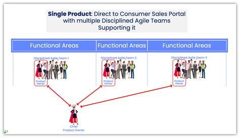 Roles Of Value Stream Management Part Of Process Mentors