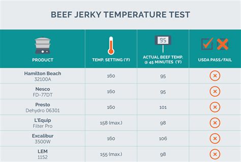 Dehydrator Temperature Chart A Visual Reference Of Charts Chart Master