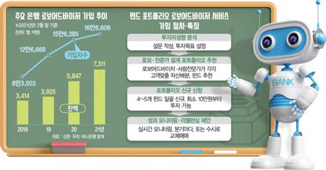 S머니 Ai가 투자해 年10~20 수익률로보어드바이저 시장이 뜬다 서울경제