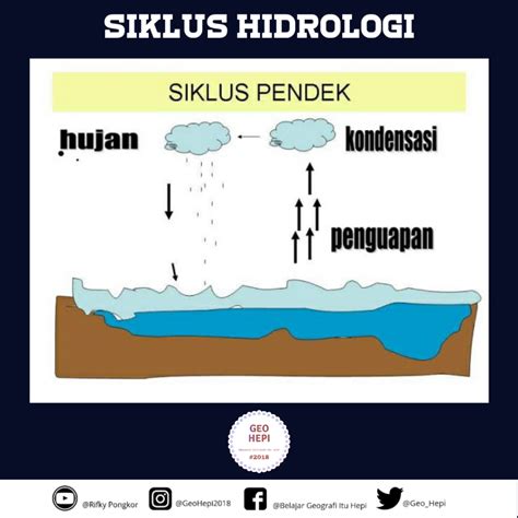 Siklus Hidrologi Geohepi