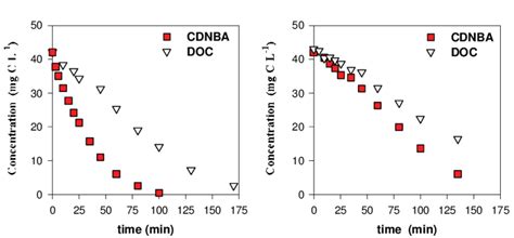 Degradation Of Cdnba By Vuv Photolysis Of Water Left 172 Nm Right