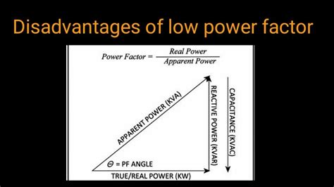 Disadvantage Of Low Power Factor GTD YouTube