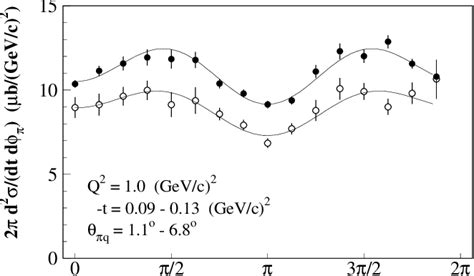 Figure 1 From Measurement Of The Charged Pion Electromagnetic Form