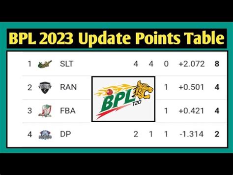 Bpl Points Table Today Bpl Point Table Bpl Point Table