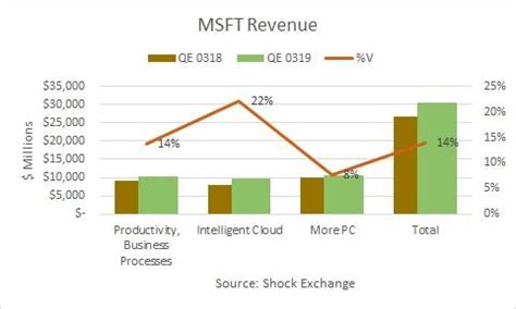 Microsoft Assessing What Happens Next With The Stock Nasdaq Msft