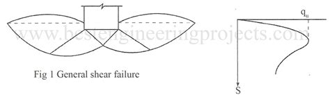 Types of Shear Failure