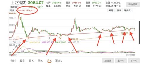 判断a股历史大底的三种方式财富号东方财富网