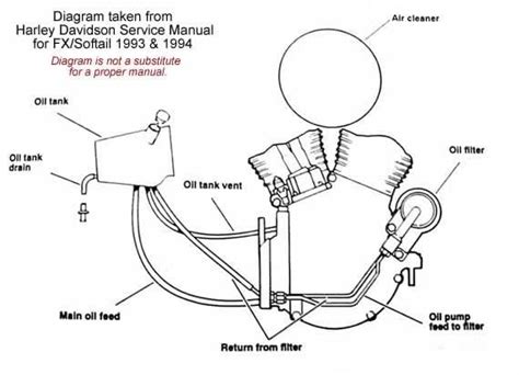 Diagrama Oil Pump Harley Davidson Shovelhead Oil Line Setup